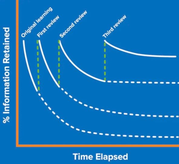 Forgetting curve retorio