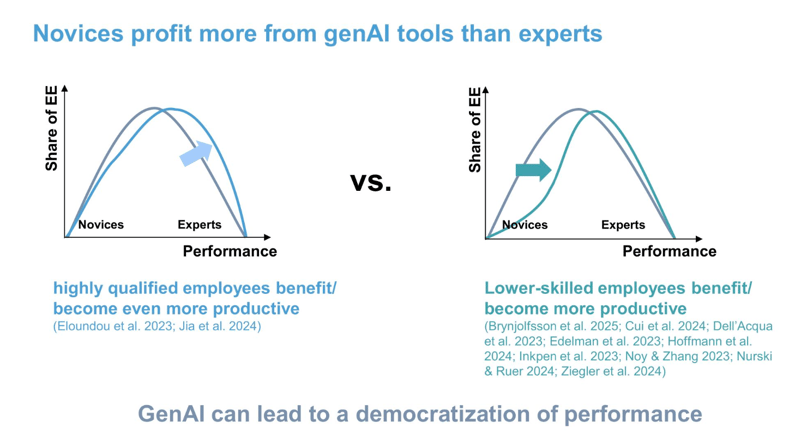 Gen AI can lead to a democratization of performance but often fails to do so (Prof. Gärtner, 2025)&nbsp;