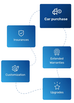 Graphics with connected boxes titled “Car purchase”, “Insurances”, “Extended warranties”, “Customization”, “Upgrades”