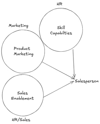 Chart showing related clusters with sales person 