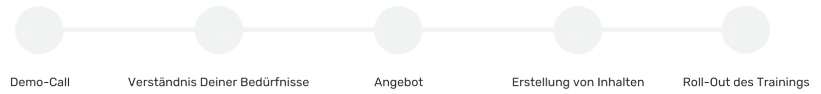 Retorio-Onboarding-Zeitleiste Retorio-Onboarding-Zeitleiste