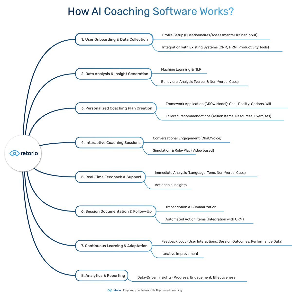 a infographic shows How-AI-coaching-software-works