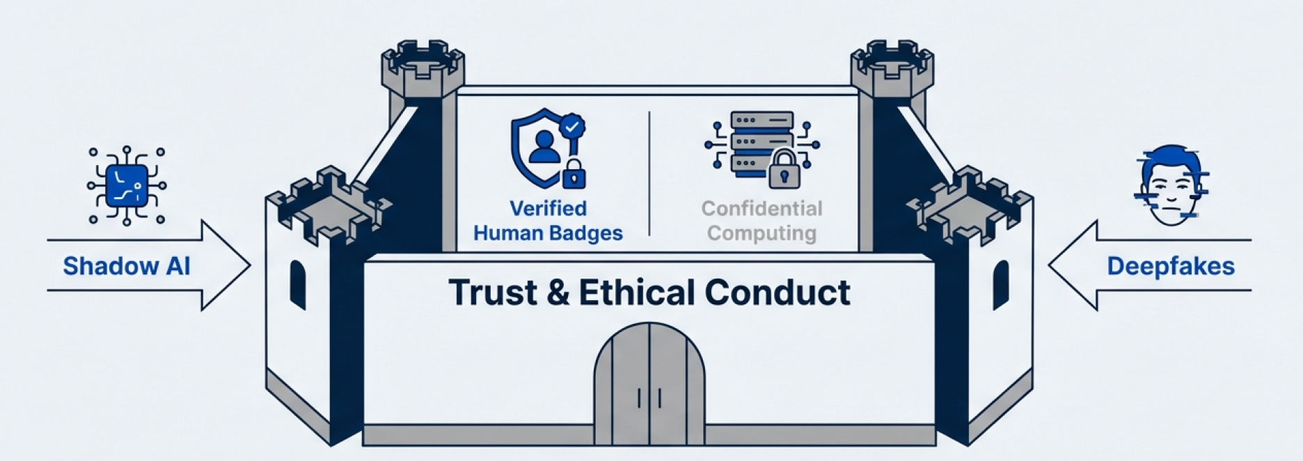 Illustration of a castle representing Trust & Ethical Conduct, defending against Shadow AI and Deepfakes with Verified Human Badges and Confidential Computing.