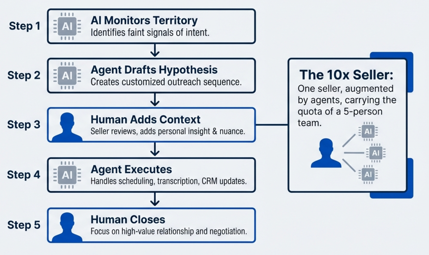 Diagram illustrating the "10x Seller" workflow: a 5-step process where AI monitors territory, agents draft hypotheses and execute tasks, while humans add context and close deals to multiply productivity.