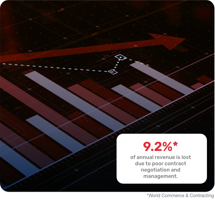 Dark-themed financial infographic showing a rising red arrow and bar chart representing revenue loss, with text stating that 9.2% of annual revenue is lost due to poor contract negotiation and management according to World Commerce & Contracting.