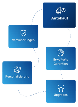 Grafik mit verbundenen Textboxen den Titeln “Autokauf“, “Versicherungen“, “Erweiterte Garantien“, “Sonderwünsche“, Zusatzausstattung“