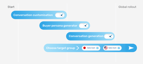 start to global rollout